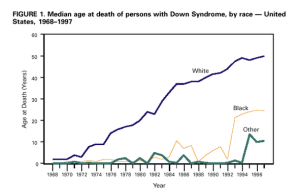Mortality associated with Down's syndrome in the USA from 1983 to 1997: a population-based study